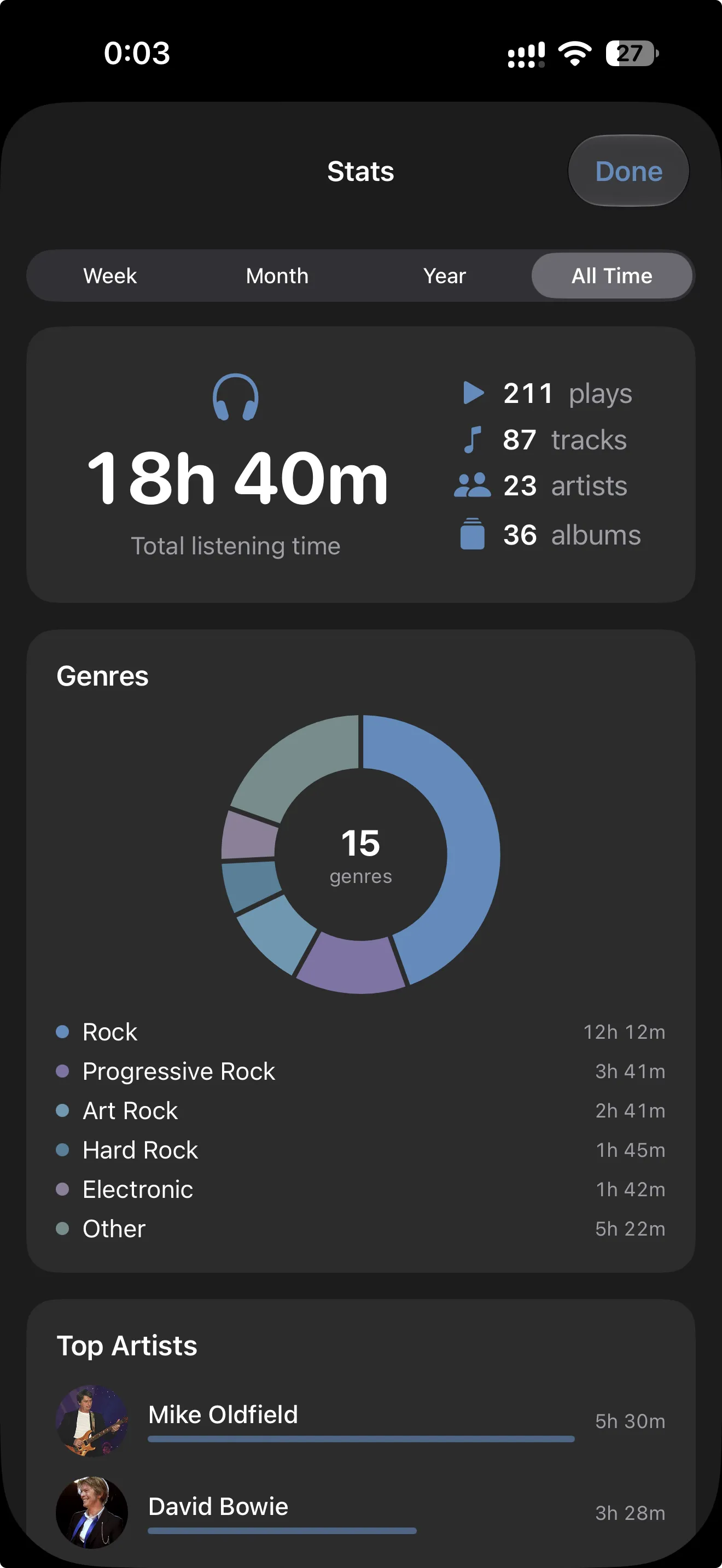 Stats: 18 hours 40 minutes of listening, 211 plays, genres and top artists